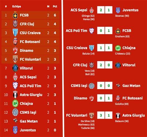 romani liga 1 standings